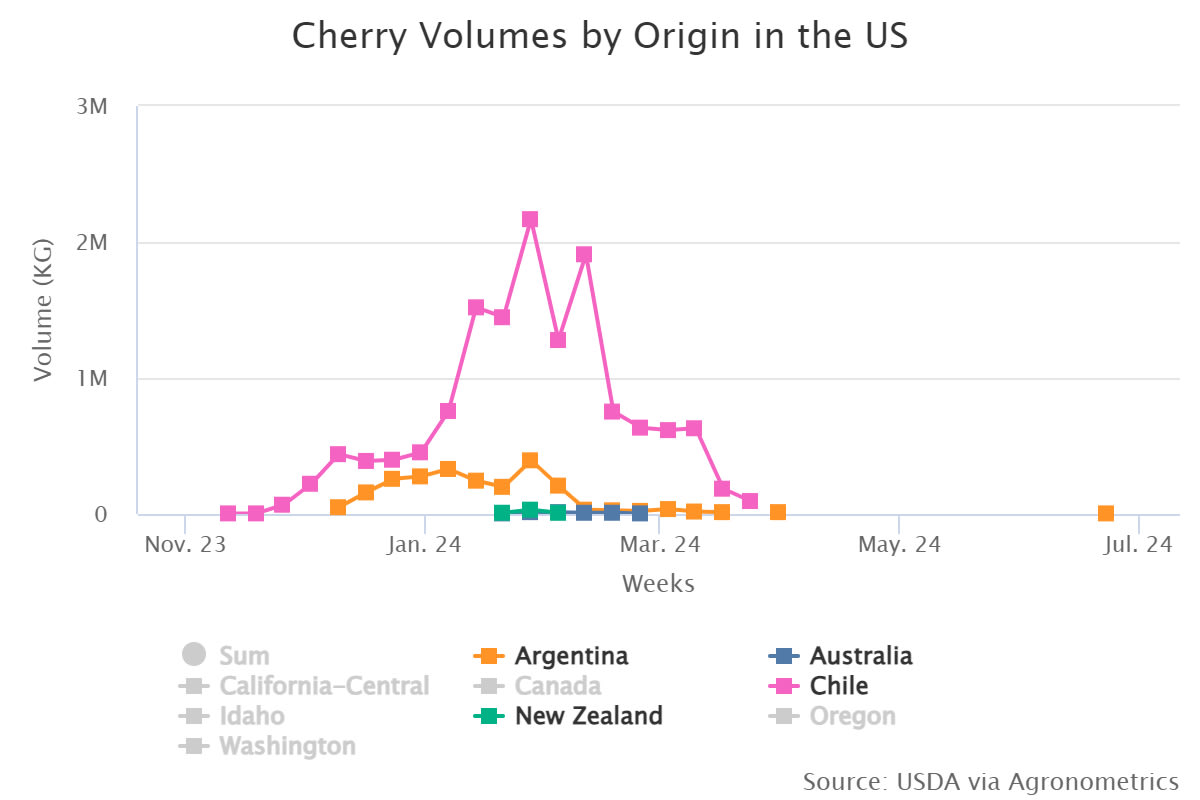 cherry volumes by origin